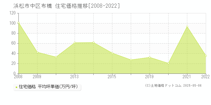 布橋(浜松市中区)の住宅価格推移グラフ(坪単価)[2008-2022年]