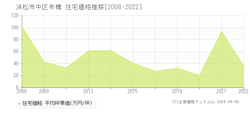 浜松市中区布橋の住宅価格推移グラフ 