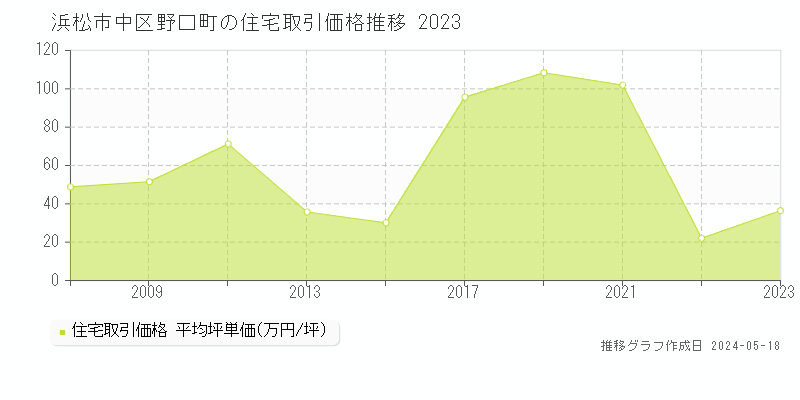 浜松市中区野口町の住宅価格推移グラフ 