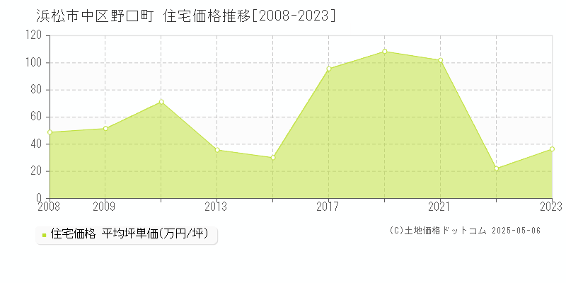 野口町(浜松市中区)の住宅価格推移グラフ(坪単価)[2008-2023年]