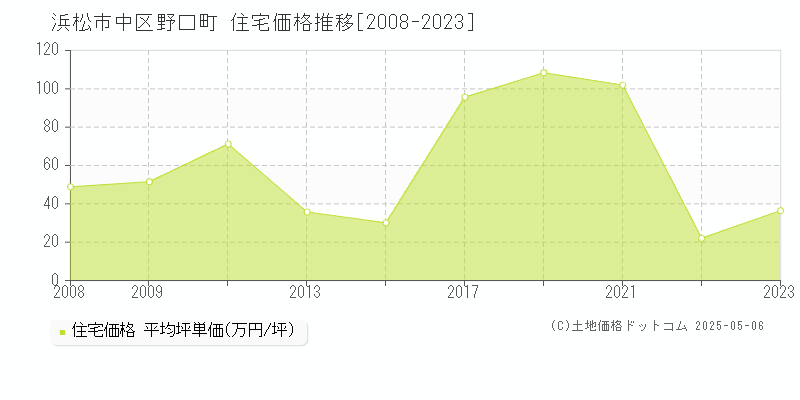 浜松市中区野口町の住宅価格推移グラフ 