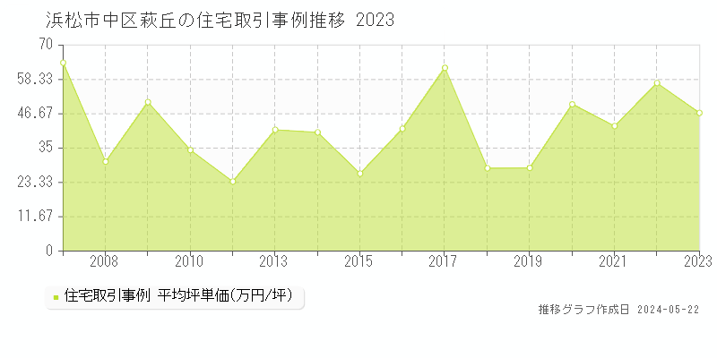 浜松市中区萩丘の住宅価格推移グラフ 