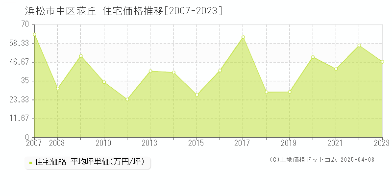 浜松市中区萩丘の住宅価格推移グラフ 