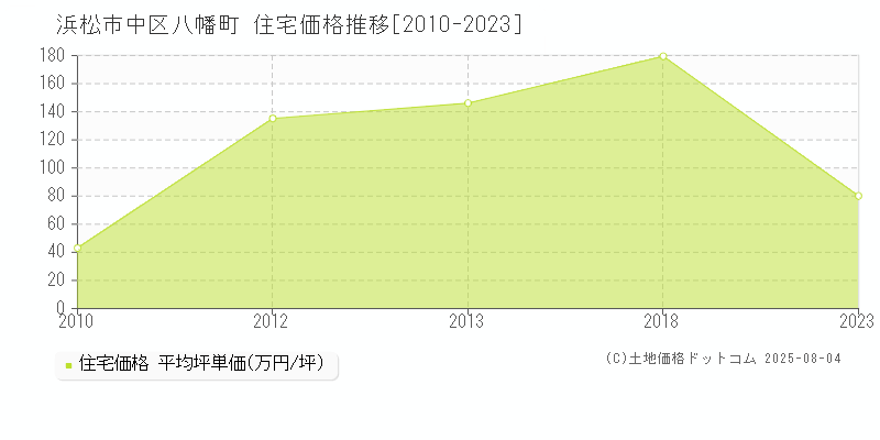 八幡町(浜松市中区)の住宅価格推移グラフ(坪単価)[2010-2023年]