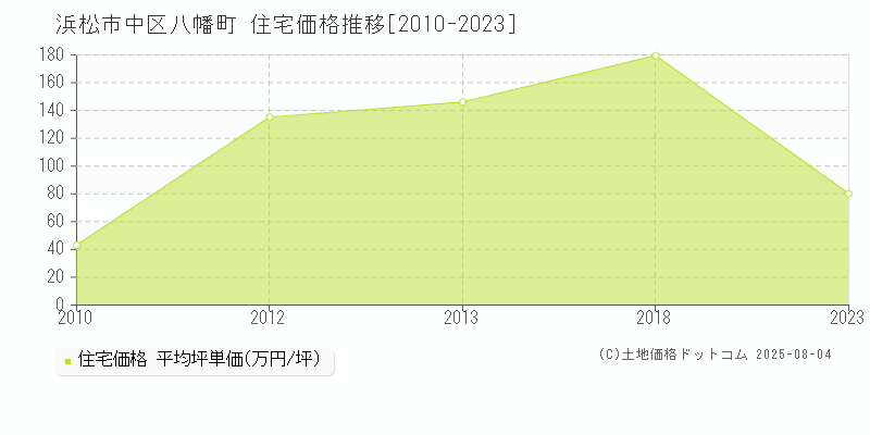 浜松市中区八幡町の住宅価格推移グラフ 