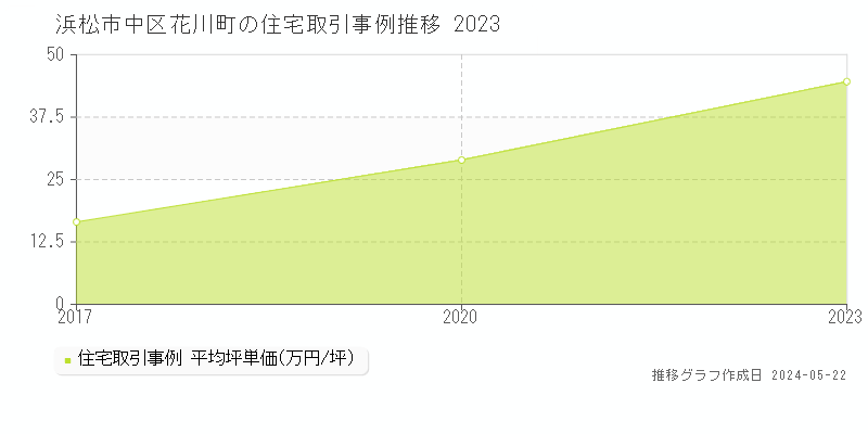 浜松市中区花川町の住宅価格推移グラフ 