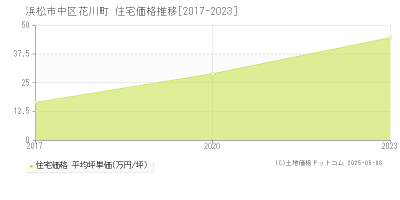 花川町(浜松市中区)の住宅価格推移グラフ(坪単価)[2017-2023年]