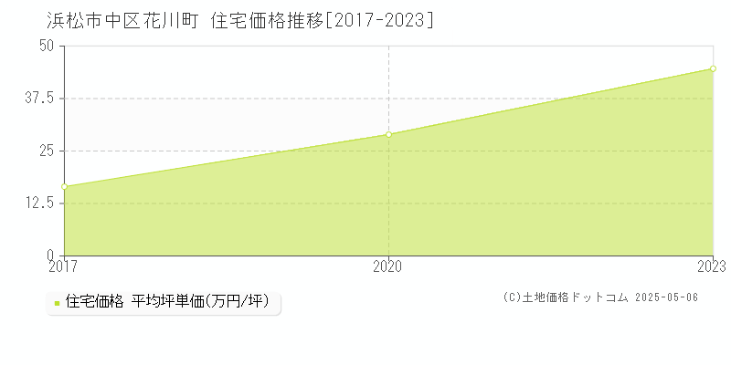 浜松市中区花川町の住宅価格推移グラフ 