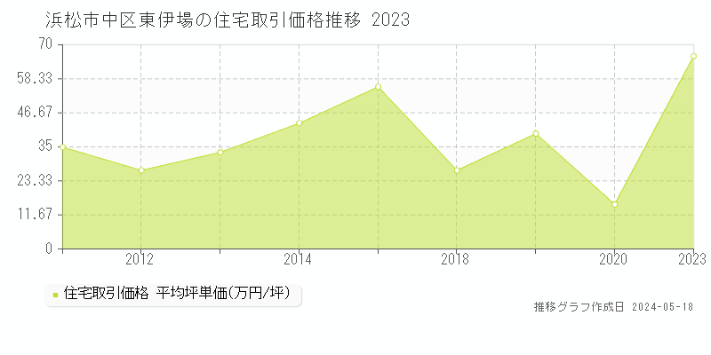 浜松市中区東伊場の住宅価格推移グラフ 