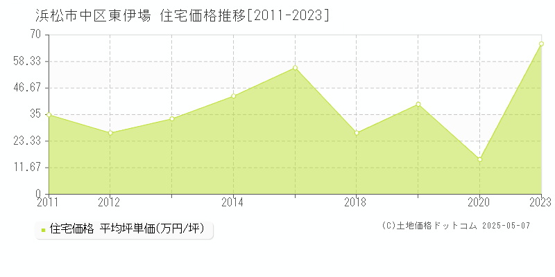 東伊場(浜松市中区)の住宅価格推移グラフ(坪単価)[2011-2023年]