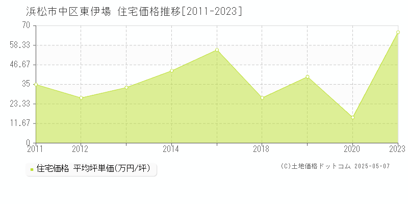 浜松市中区東伊場の住宅取引事例推移グラフ 