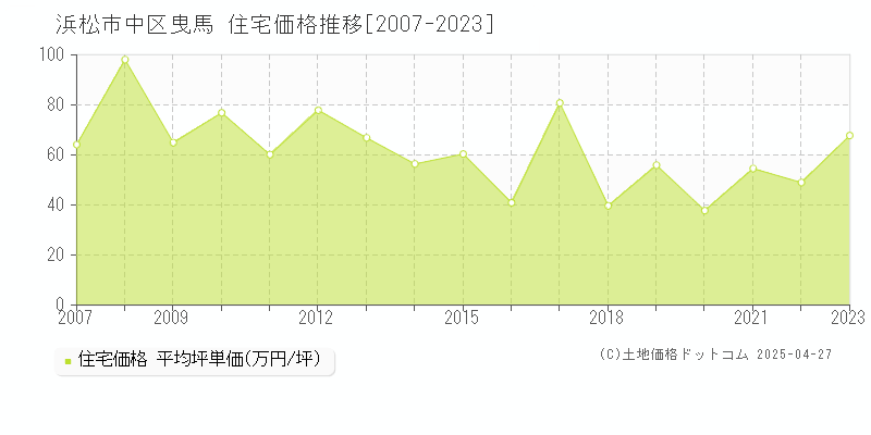 浜松市中区曳馬の住宅価格推移グラフ 