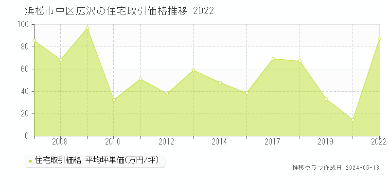 浜松市中区広沢の住宅価格推移グラフ 