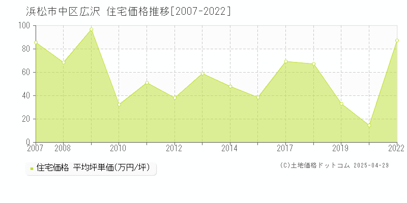 浜松市中区広沢の住宅価格推移グラフ 