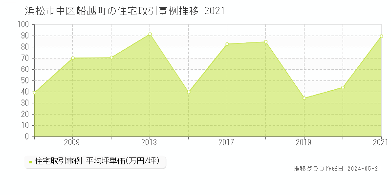 浜松市中区船越町の住宅取引事例推移グラフ 