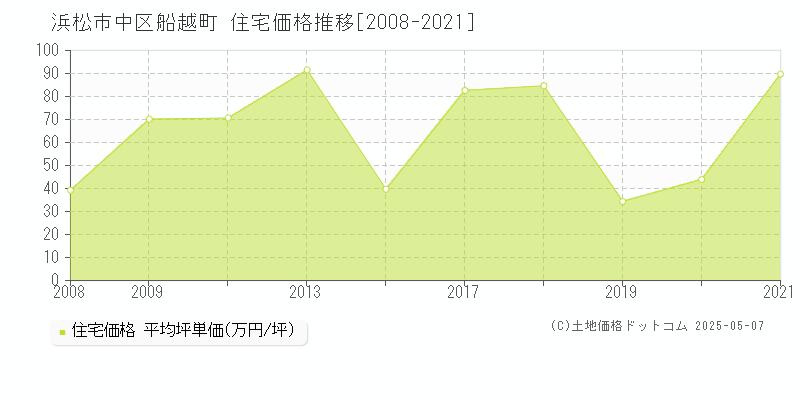 船越町(浜松市中区)の住宅価格推移グラフ(坪単価)[2008-2021年]