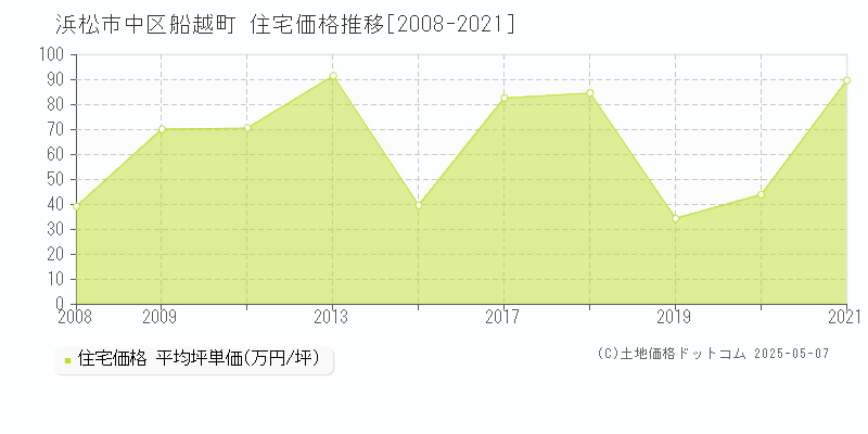 浜松市中区船越町の住宅取引事例推移グラフ 