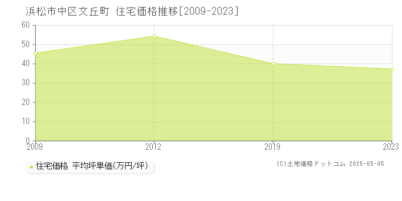 文丘町(浜松市中区)の住宅価格推移グラフ(坪単価)[2009-2023年]