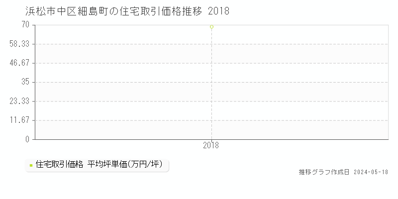 浜松市中区細島町の住宅価格推移グラフ 