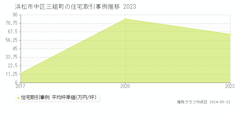 浜松市中区三組町の住宅価格推移グラフ 