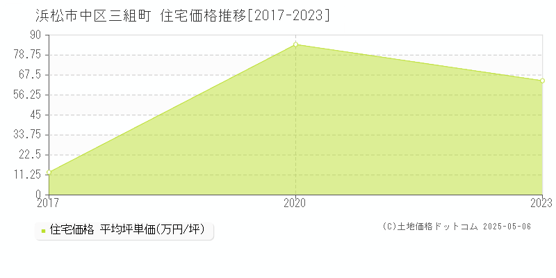 三組町(浜松市中区)の住宅価格推移グラフ(坪単価)[2017-2023年]