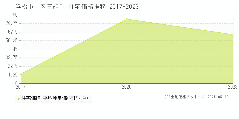 浜松市中区三組町の住宅価格推移グラフ 