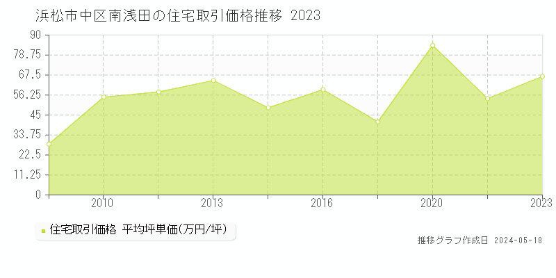 浜松市中区南浅田の住宅価格推移グラフ 
