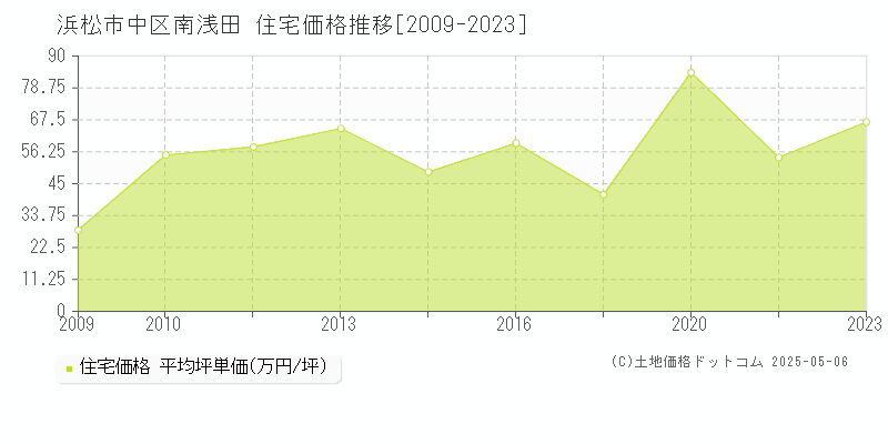 南浅田(浜松市中区)の住宅価格推移グラフ(坪単価)[2009-2023年]