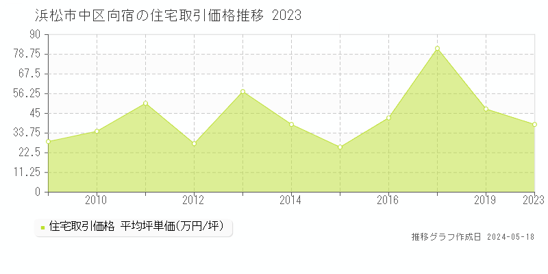 浜松市中区向宿の住宅価格推移グラフ 