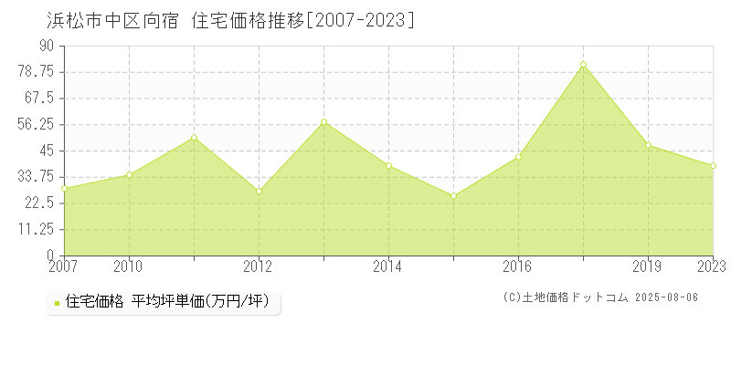向宿(浜松市中区)の住宅価格推移グラフ(坪単価)[2007-2023年]
