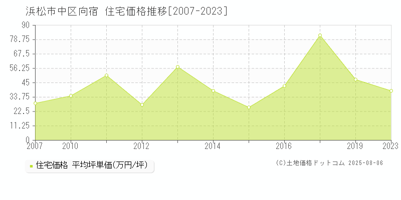 浜松市中区向宿の住宅価格推移グラフ 