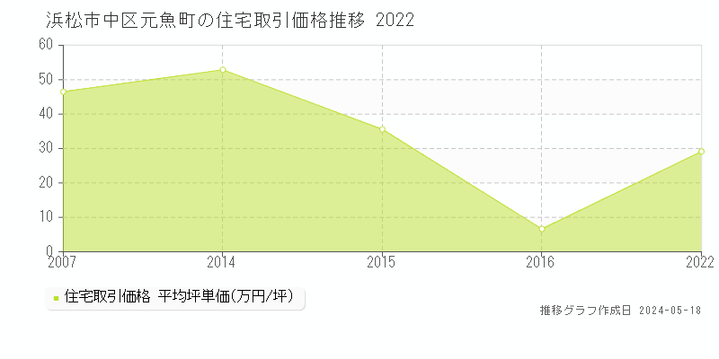 浜松市中区元魚町の住宅価格推移グラフ 