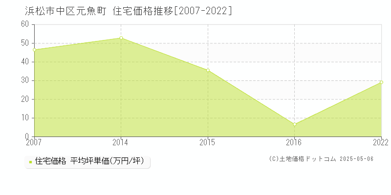 元魚町(浜松市中区)の住宅価格推移グラフ(坪単価)[2007-2022年]