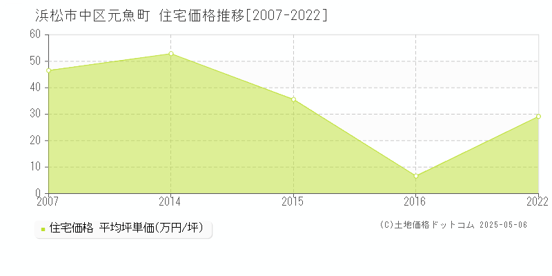 浜松市中区元魚町の住宅価格推移グラフ 