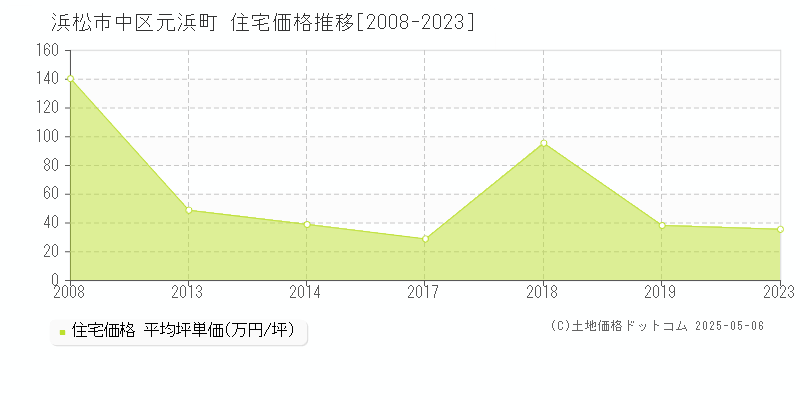 元浜町(浜松市中区)の住宅価格推移グラフ(坪単価)[2008-2023年]