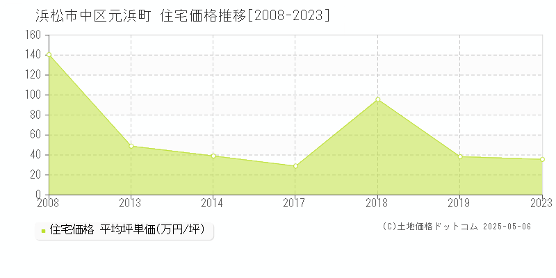 浜松市中区元浜町の住宅価格推移グラフ 