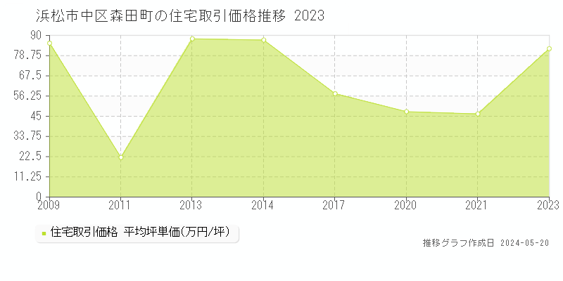 浜松市中区森田町の住宅価格推移グラフ 