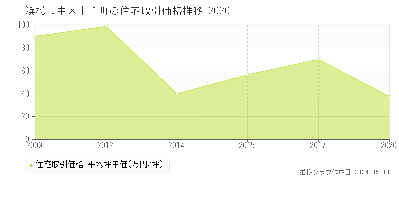 浜松市中区山手町の住宅取引価格推移グラフ 