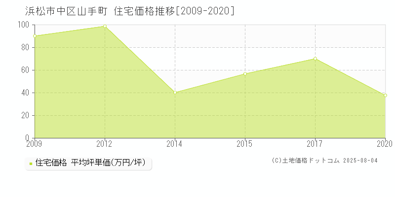 山手町(浜松市中区)の住宅価格推移グラフ(坪単価)[2009-2020年]