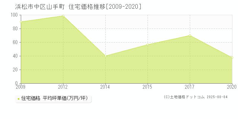 浜松市中区山手町の住宅価格推移グラフ 