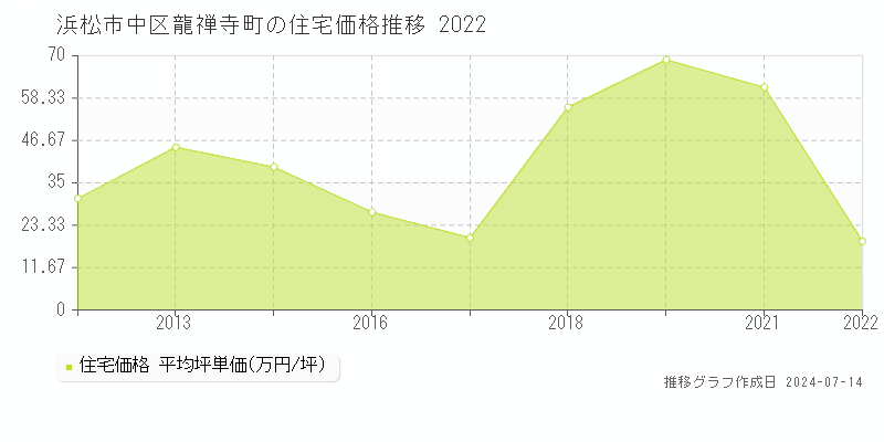 浜松市中区龍禅寺町の住宅取引価格推移グラフ 