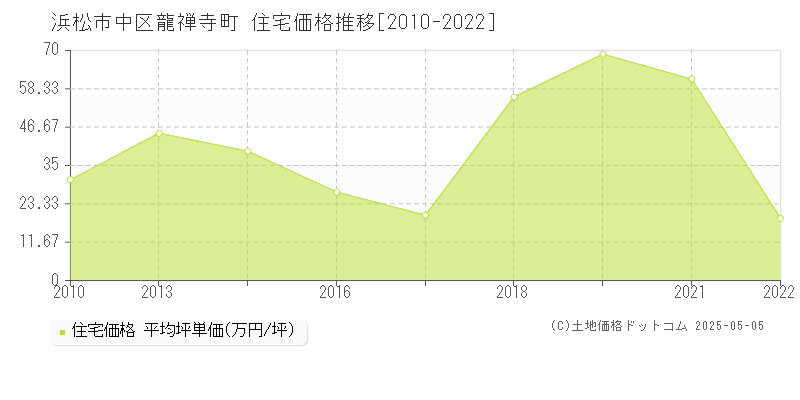 浜松市中区龍禅寺町の住宅取引価格推移グラフ 