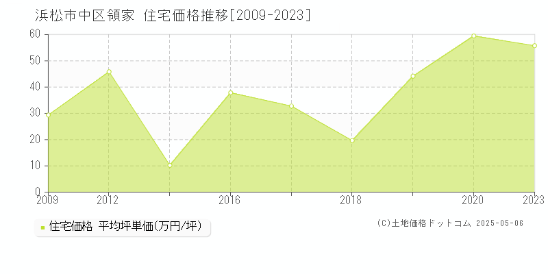 領家(浜松市中区)の住宅価格推移グラフ(坪単価)[2009-2023年]