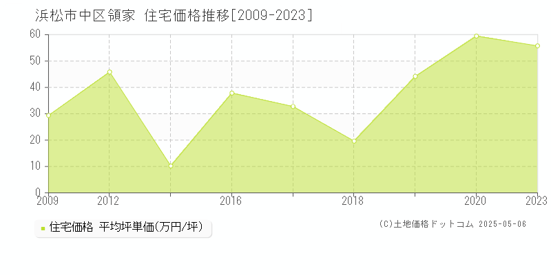 浜松市中区領家の住宅価格推移グラフ 