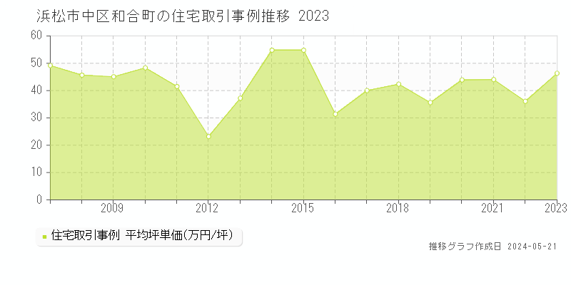 浜松市中区和合町の住宅取引価格推移グラフ 