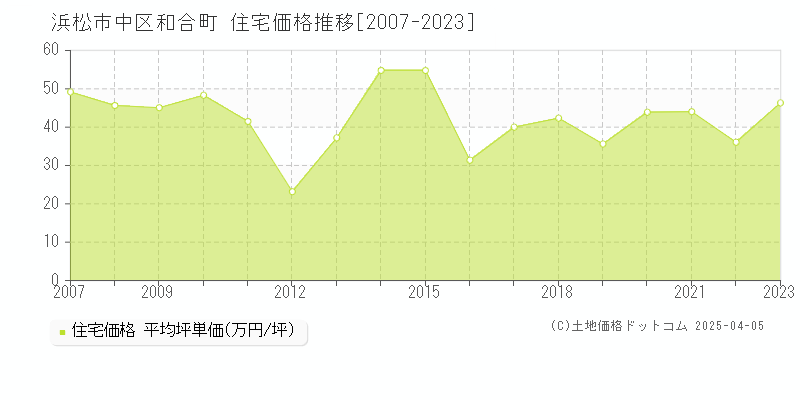 浜松市中区和合町の住宅取引価格推移グラフ 