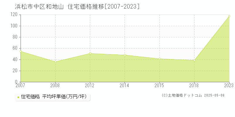 和地山(浜松市中区)の住宅価格推移グラフ(坪単価)[2007-2023年]
