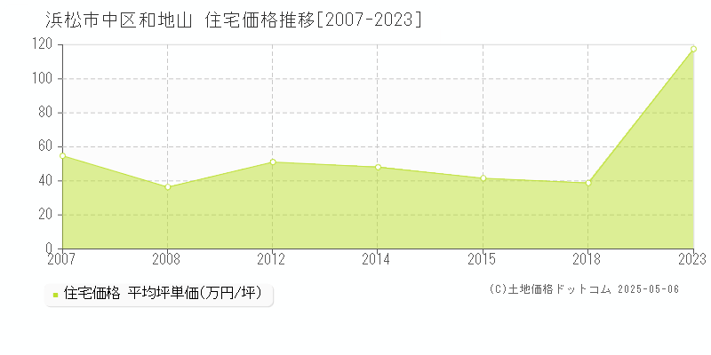 浜松市中区和地山の住宅価格推移グラフ 