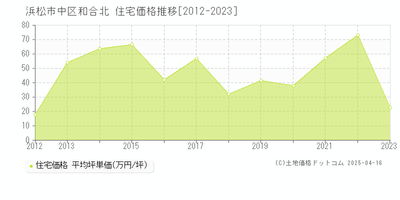 浜松市中区和合北の住宅価格推移グラフ 