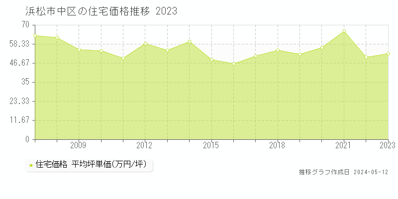 浜松市中区の住宅価格推移グラフ 